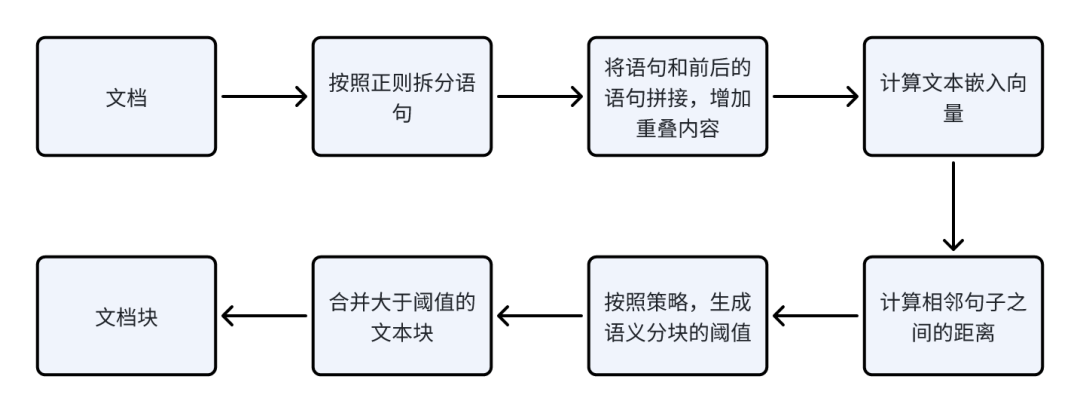 RAG优化策略总结