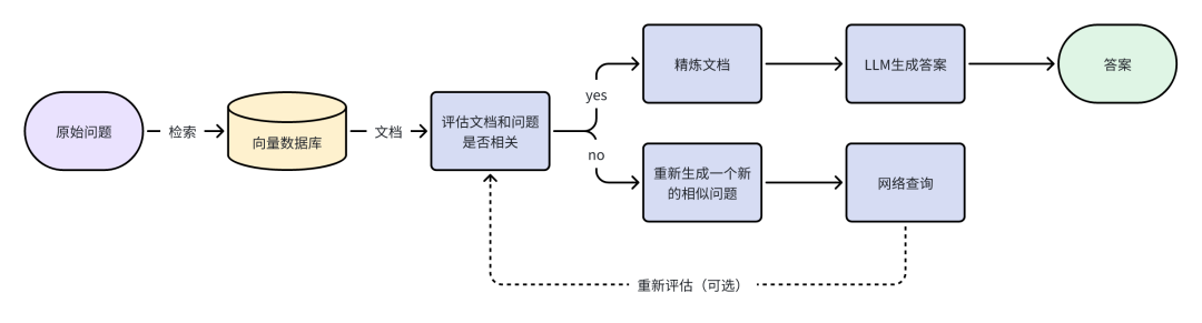 RAG优化策略总结