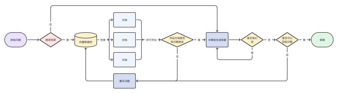 RAG优化策略总结