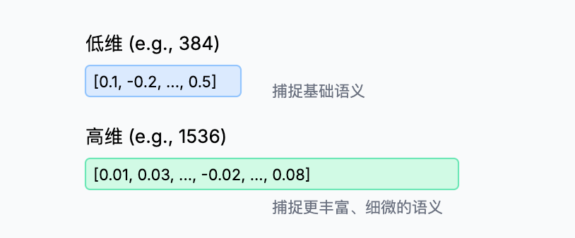 向量嵌入四种实现方式