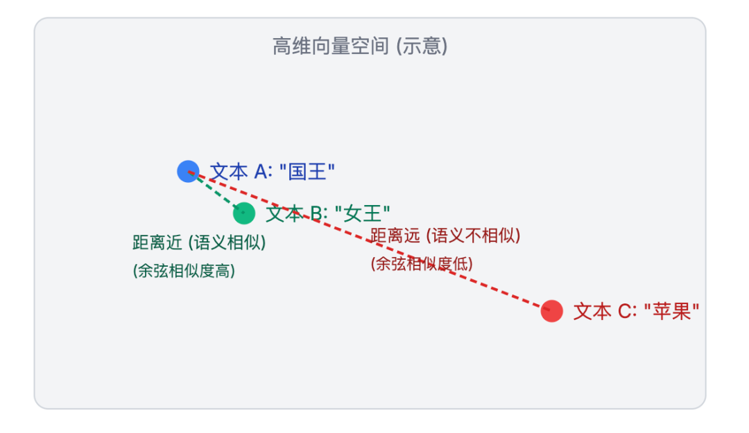 向量嵌入四种实现方式