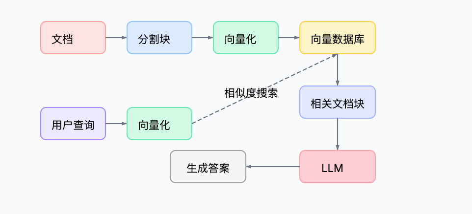向量嵌入四种实现方式