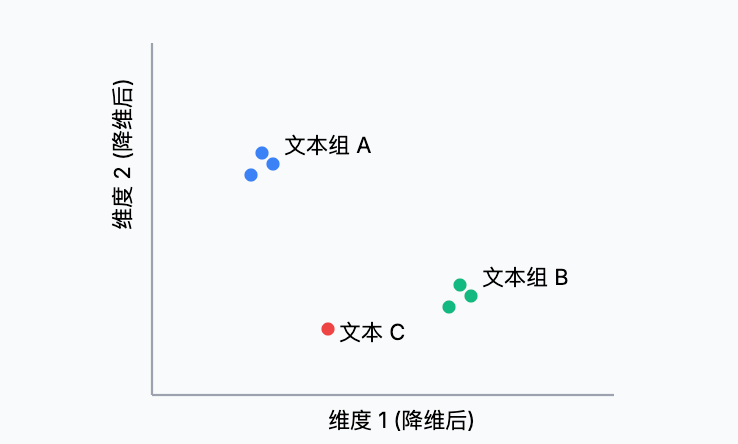 向量嵌入四种实现方式