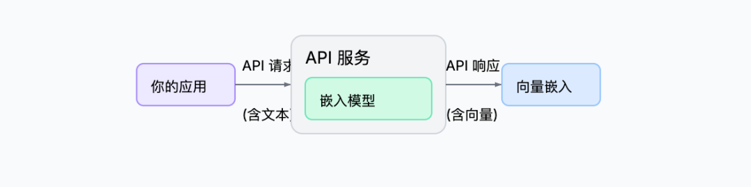 向量嵌入四种实现方式