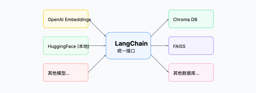 向量嵌入四种实现方式