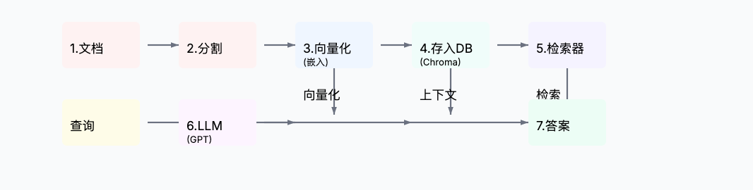 向量嵌入四种实现方式