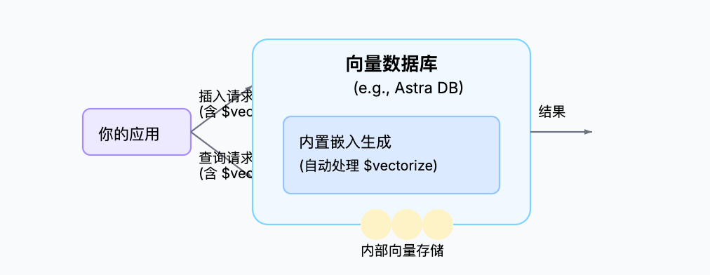向量嵌入四种实现方式