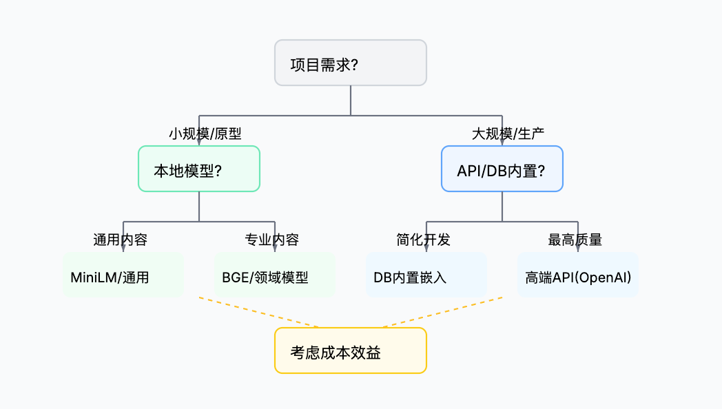 向量嵌入四种实现方式