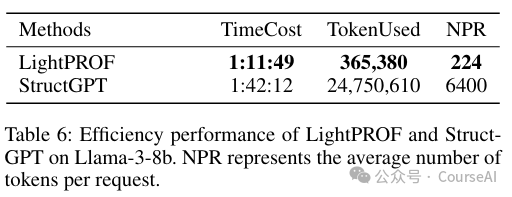 效率提升30%,Token减少 98%!LightPROF加速GraphRAG落地
