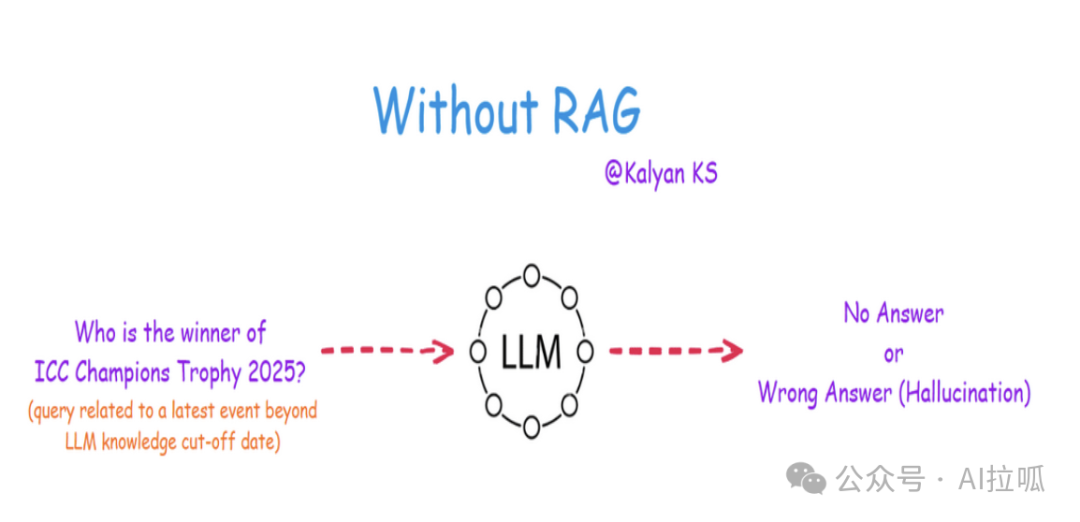 什么是RAG与为什么要RAG？