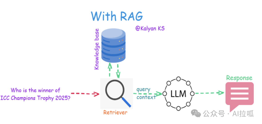 什么是RAG与为什么要RAG?