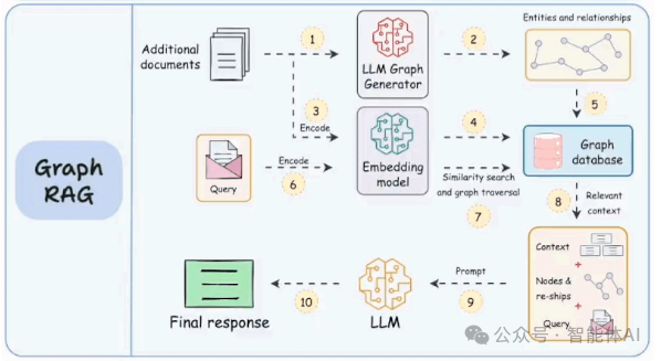 低代码 RAG 只是信息搬运工，Graph RAG 让 AI 具备垂直深度推理能力！