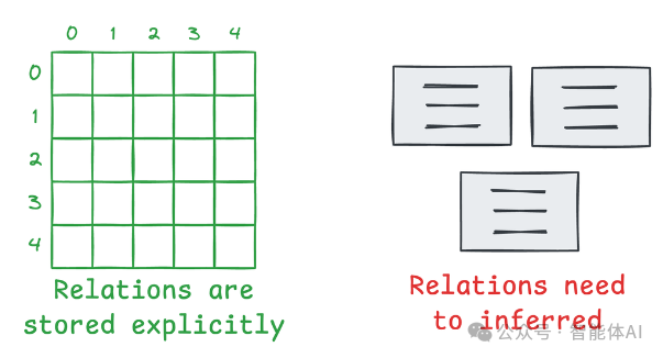 低代码 RAG 只是信息搬运工，Graph RAG 让 AI 具备垂直深度推理能力！