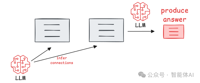 低代码 RAG 只是信息搬运工，Graph RAG 让 AI 具备垂直深度推理能力！