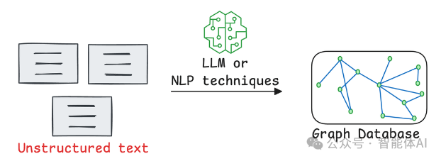 低代码 RAG 只是信息搬运工，Graph RAG 让 AI 具备垂直深度推理能力！