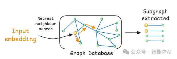 低代码 RAG 只是信息搬运工，Graph RAG 让 AI 具备垂直深度推理能力！