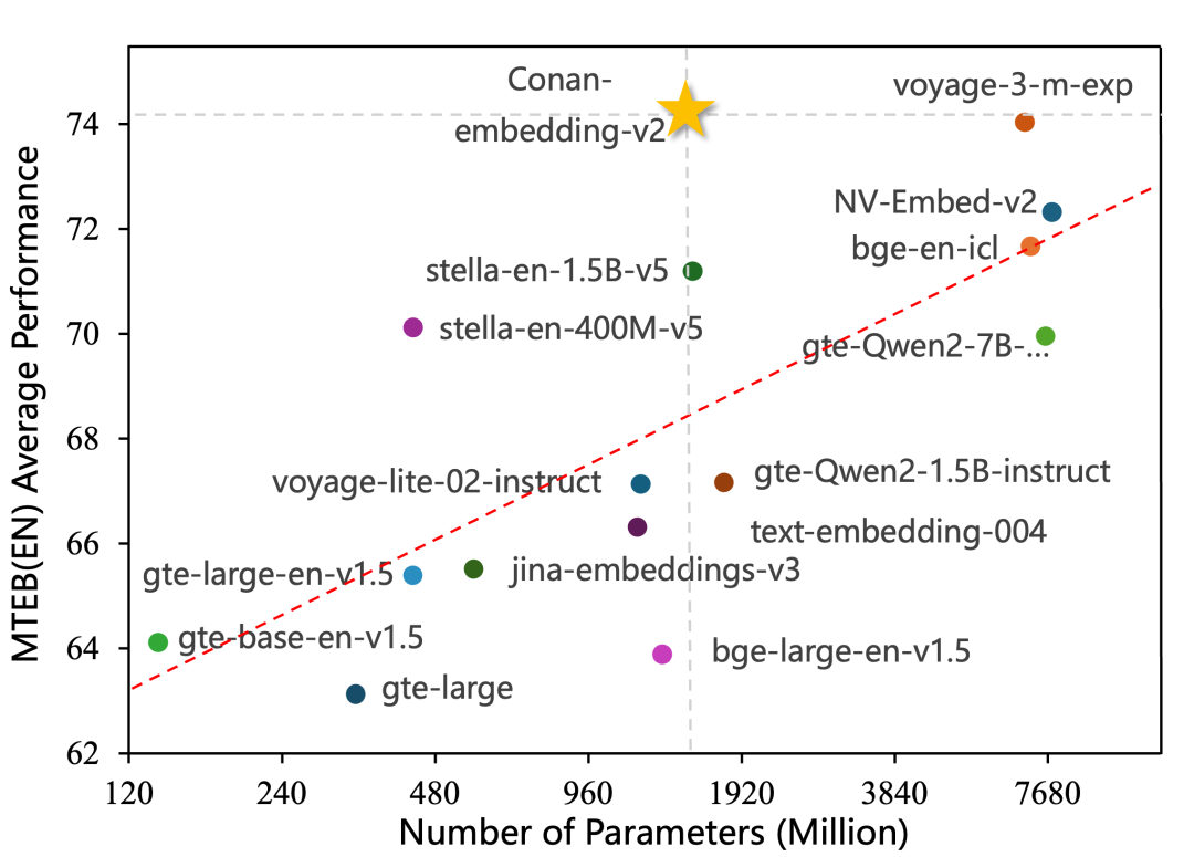 腾讯发布Conan-Embedding-V2，登顶MTEB中英榜单，性能更强、覆盖场景更广