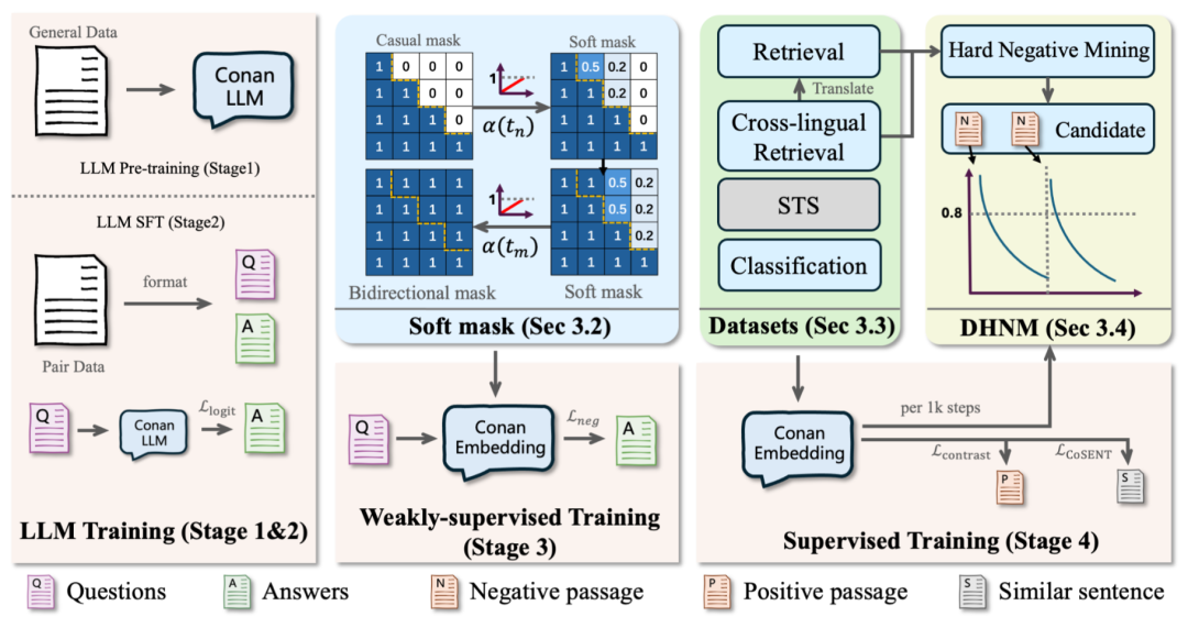 腾讯发布Conan-Embedding-V2，登顶MTEB中英榜单，性能更强、覆盖场景更广