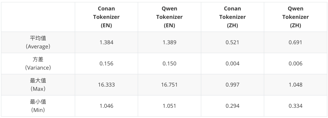 腾讯发布Conan-Embedding-V2,登顶MTEB中英榜单,性能更强、覆盖场景更广