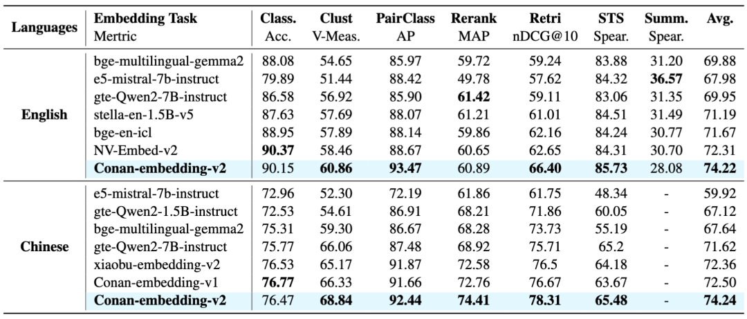 腾讯发布Conan-Embedding-V2，登顶MTEB中英榜单，性能更强、覆盖场景更广