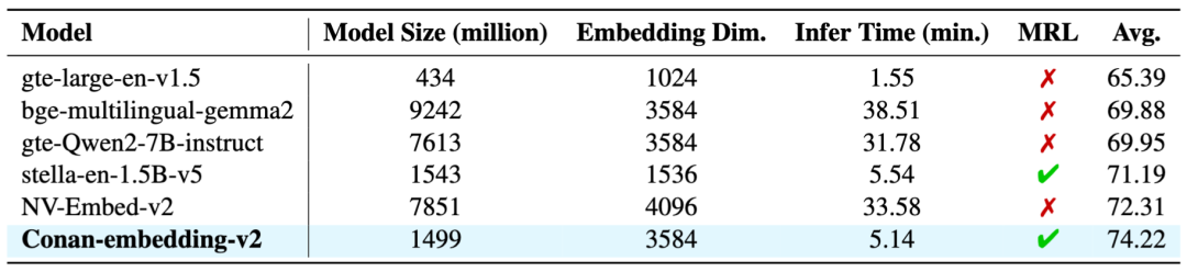 腾讯发布Conan-Embedding-V2，登顶MTEB中英榜单，性能更强、覆盖场景更广