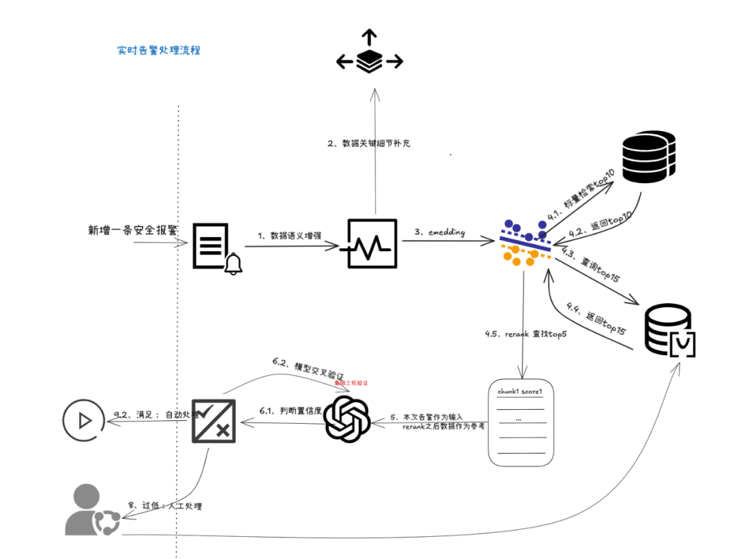 基于推理模型+RAG+Agent，作业帮内部安全体系建设实践