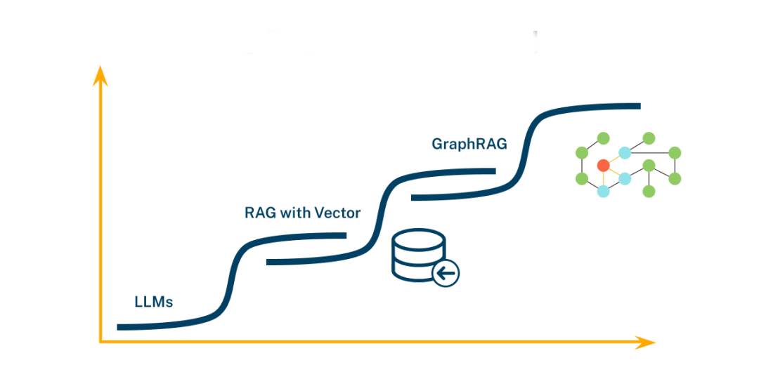 一文搞懂GraphRAG(RAG + 知识图谱)
