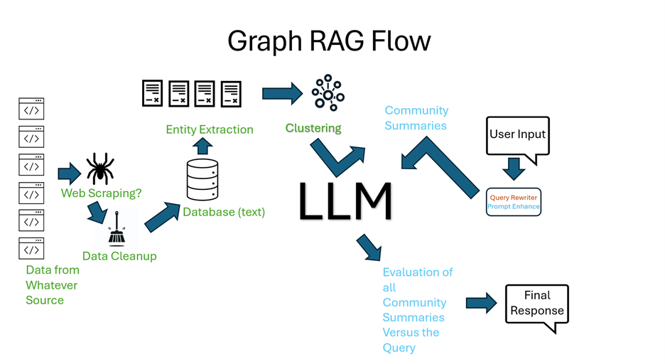 一文搞懂GraphRAG(RAG + 知识图谱)