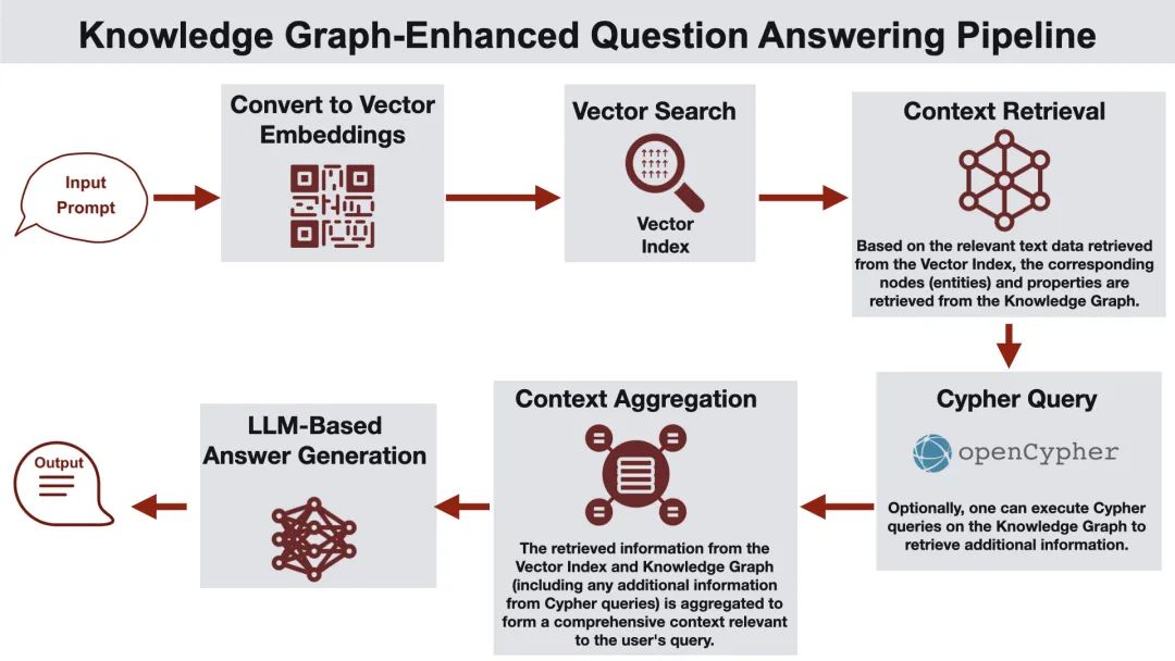 一文搞懂GraphRAG(RAG + 知识图谱)