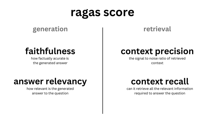 理解 RAG 第四部分:检索增强生成评估框架