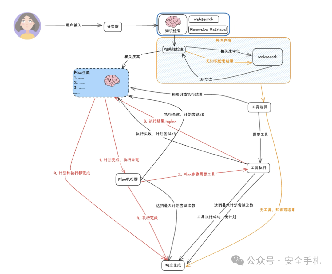 用RAG与Agent提升企业问答效率：我的AI实践之路