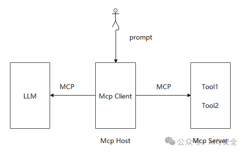 MCP的四种攻击方法：MCE，RAC，CT，RADE