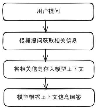 使用CAMEL实现RAG过程记录