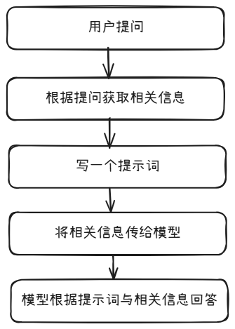 使用CAMEL实现RAG过程记录