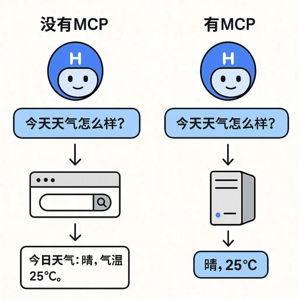MCP:从理论到实践
