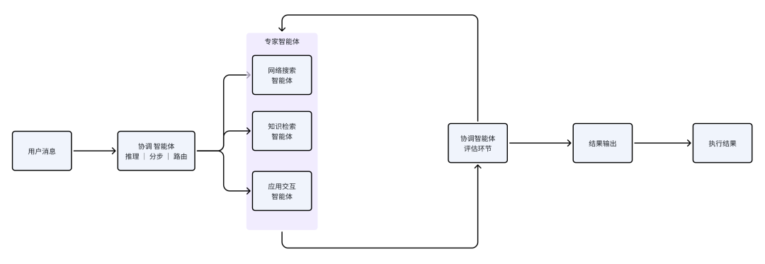 AI 产品思维:我如何把一个 AI 应用从基础 RAG 升级到 multi-agent 架构
