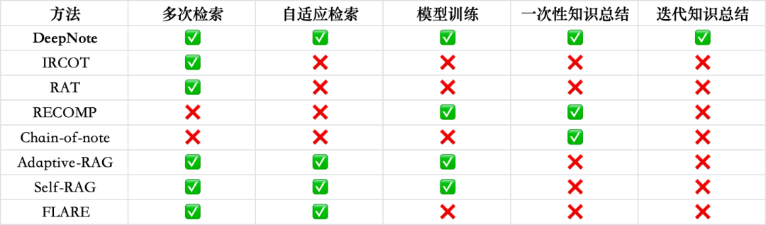 RAG性能暴增20%!清华等推出“以笔记为中心”的深度检索增强生成框架,复杂问答效果飙升
