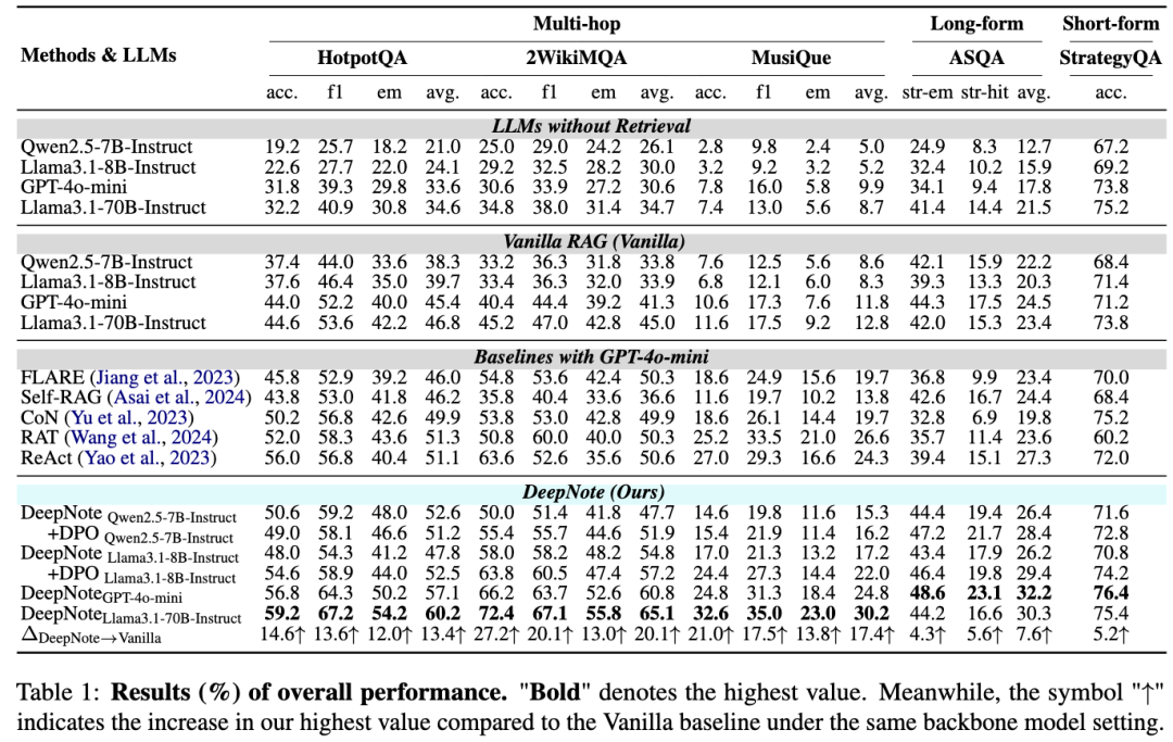 RAG性能暴增20%！清华等推出“以笔记为中心”的深度检索增强生成框架，复杂问答效果飙升