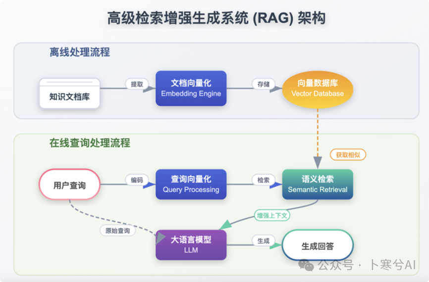 null 如何用大模型+RAG给宠物做一个AI健康助手(干货分享)?