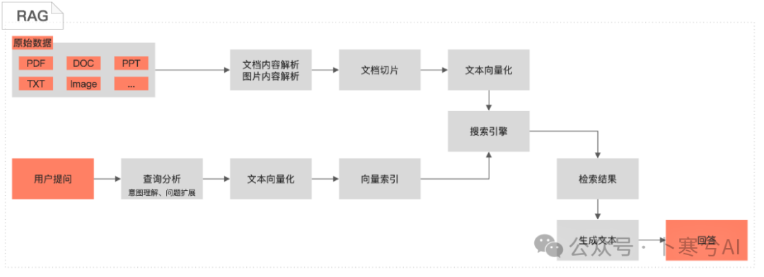 null 如何用大模型+RAG给宠物做一个AI健康助手(干货分享)?
