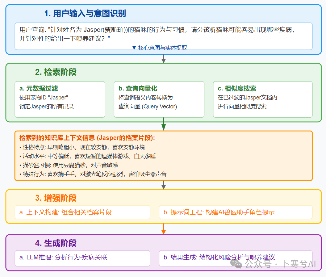 null 如何用大模型+RAG给宠物做一个AI健康助手(干货分享)?