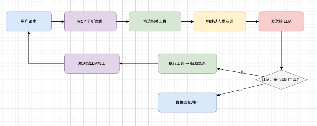 模型上下文提供者(MCP)如何赋能AI智能体