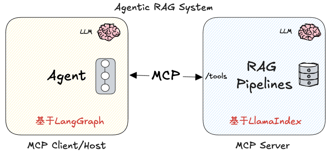 实战指南：从零构建 MCP 架构下的 Agentic RAG 系统，无第三方MCP Server