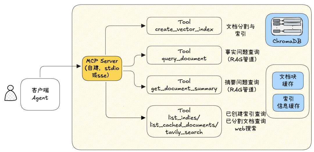 实战指南:从零构建 MCP 架构下的 Agentic RAG 系统,无第三方MCP Server