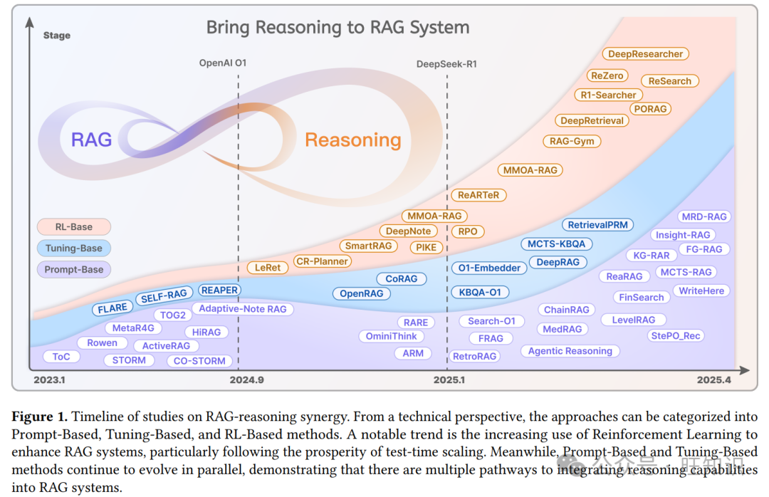精|RAG与推理协同全面综述：背景、目的、模式、实现、评估、实践、趋势