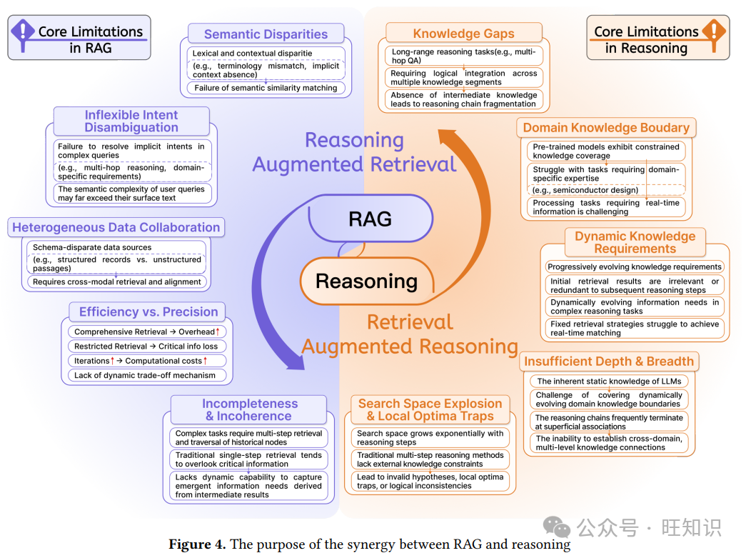 精|RAG与推理协同全面综述:背景、目的、模式、实现、评估、实践、趋势
