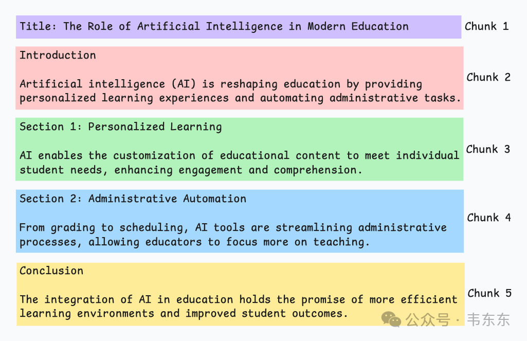 五种RAG分块策略详解 + LlamaIndex代码演示
