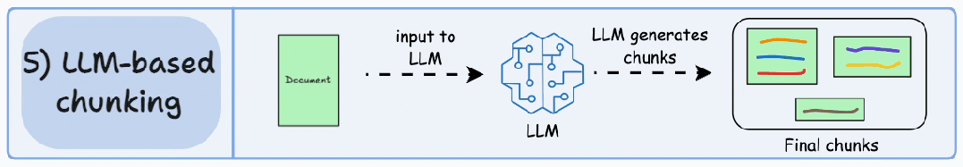 五种RAG分块策略详解 + LlamaIndex代码演示