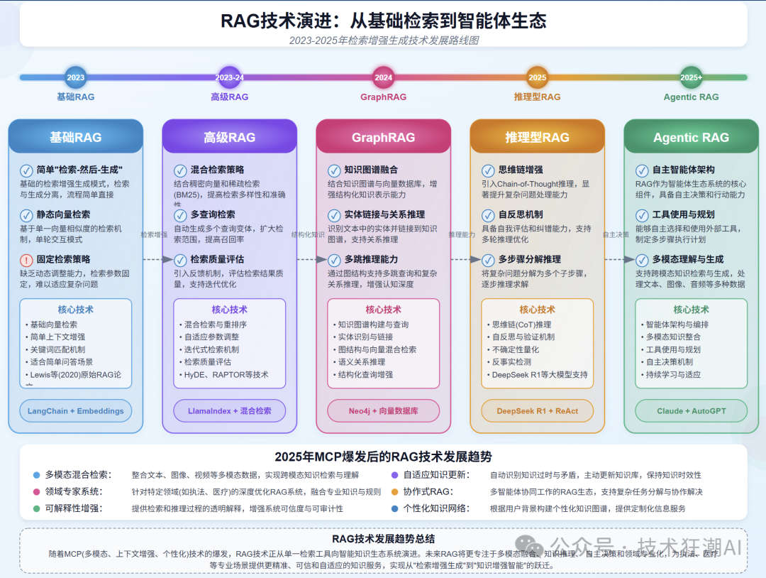 RAG与推理的协同融合:突破大语言模型的认知边界
