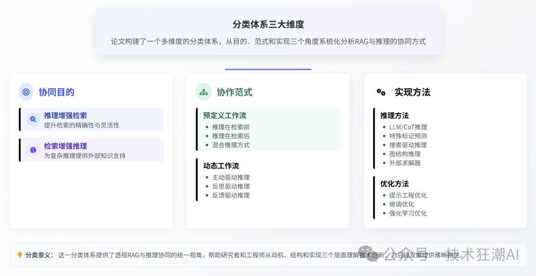RAG与推理的协同融合:突破大语言模型的认知边界